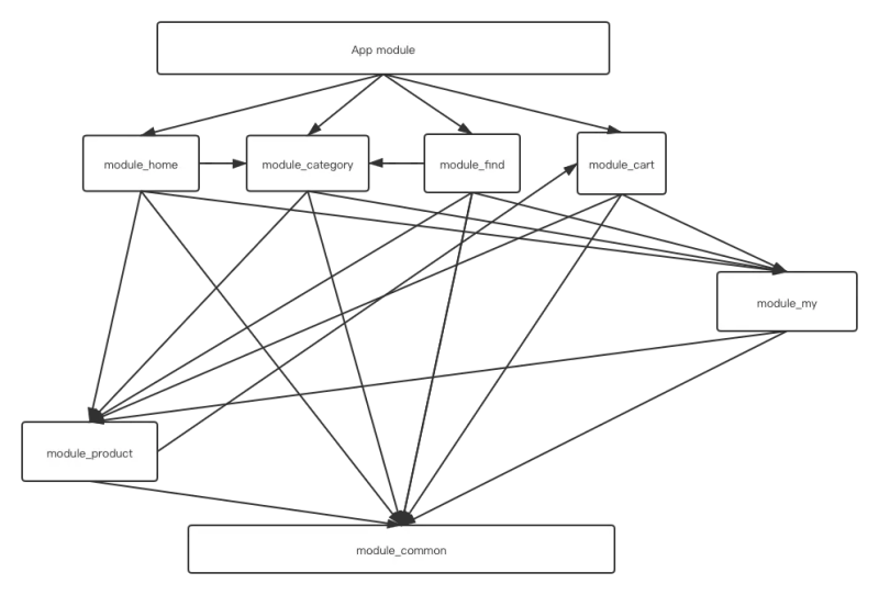 Android组件化,全面掌握!