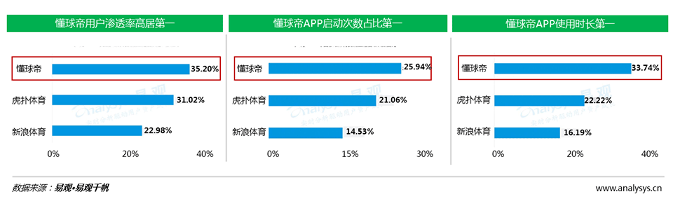 懂球帝广告投放介绍,懂球帝推广开户代理商!