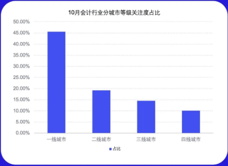 10月行业月报-职业培训行业 | 百度广告代理商