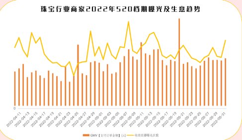 快手广告推广：520珠宝热卖季爆卖攻略来袭！