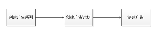 新浪微博广告投放流程是怎样的，开户麻烦吗？