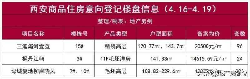 本周，西安超6万人登记买房