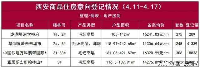 本周，西安超6万人登记买房