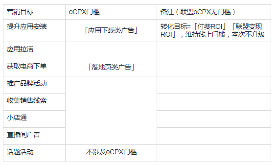 快手广告推广:oCPX出价使用累积转化数门槛