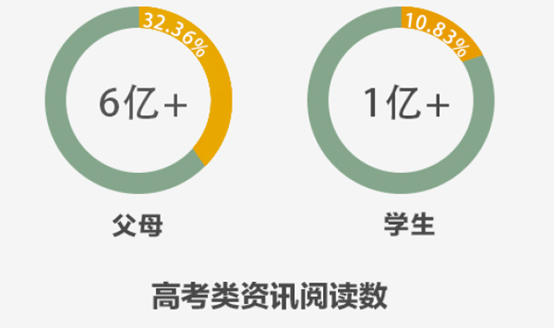 UC广告大数据解读当代社会中国式高考家庭：两代人的爱与付出