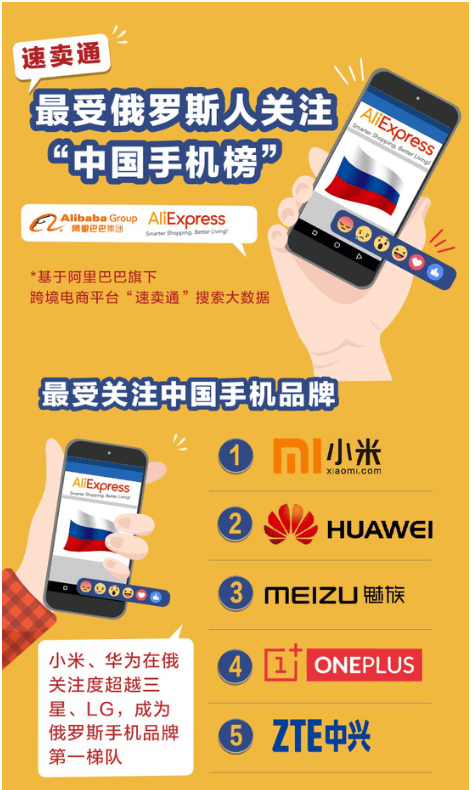 速卖广告竞价的国产手机出海成绩:魅族在俄首超华为~