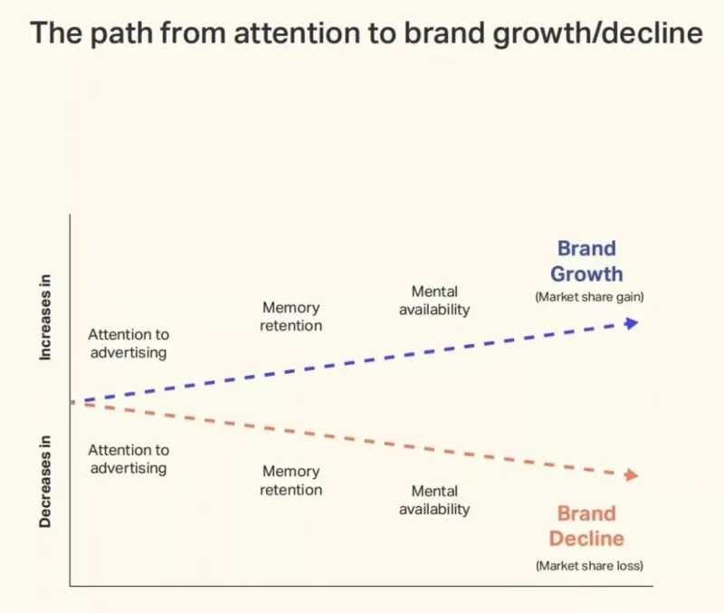 广告可见度≠消费者关注度,品牌营销的破局新出路在哪?