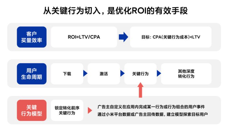 产品快报｜增效强心针，oCPX关键行为上线！
