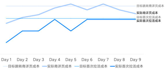 小米广告营销双出价，精准破解电商行业「拿量转化」难题！