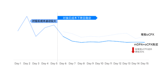 小米广告营销双出价，精准破解电商行业「拿量转化」难题！