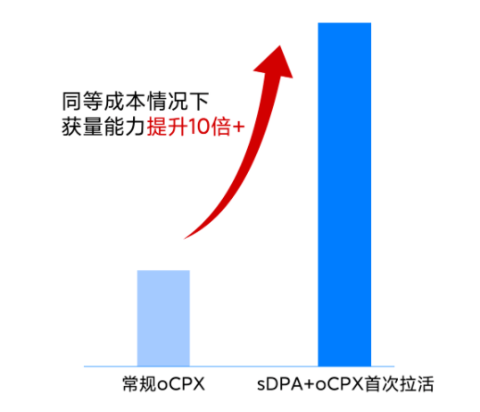 小米广告营销双出价，精准破解电商行业「拿量转化」难题！