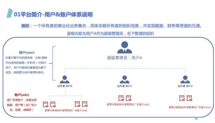 快手广告平台：用户/账户/组织/主体/公司定义+ 角色权限范围【1】