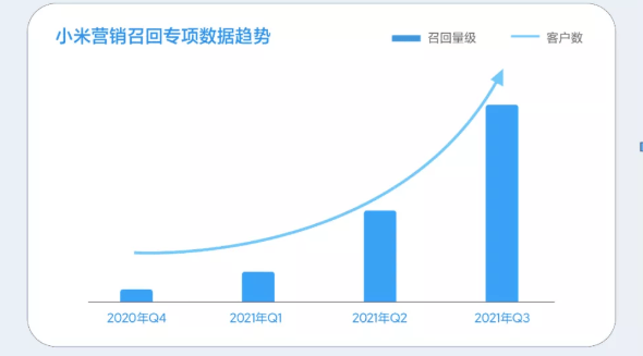 小米营销召回投放,有哪些推广优势?