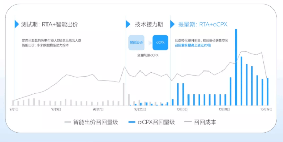 小米营销召回投放,有哪些推广优势?