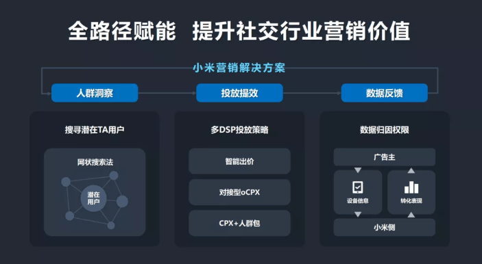小米广告如何全路径赋能,持续提升社交行业营销价值?