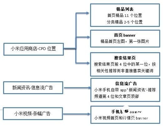 小米应用商店广告投放创意标签设置,小米商店竞价是怎样的?