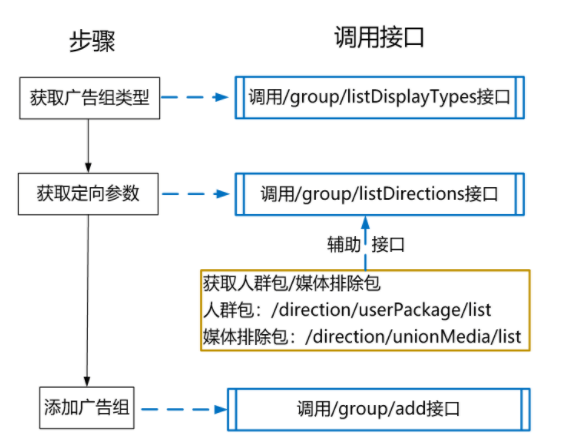 新建/编辑/删除小米广告的参数怎么设置《2》?