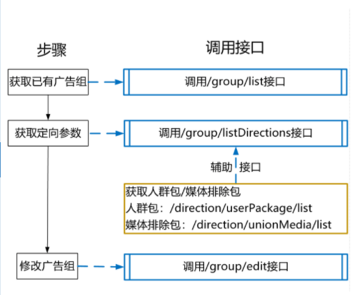 新建/编辑/删除小米广告的参数怎么设置《3》？
