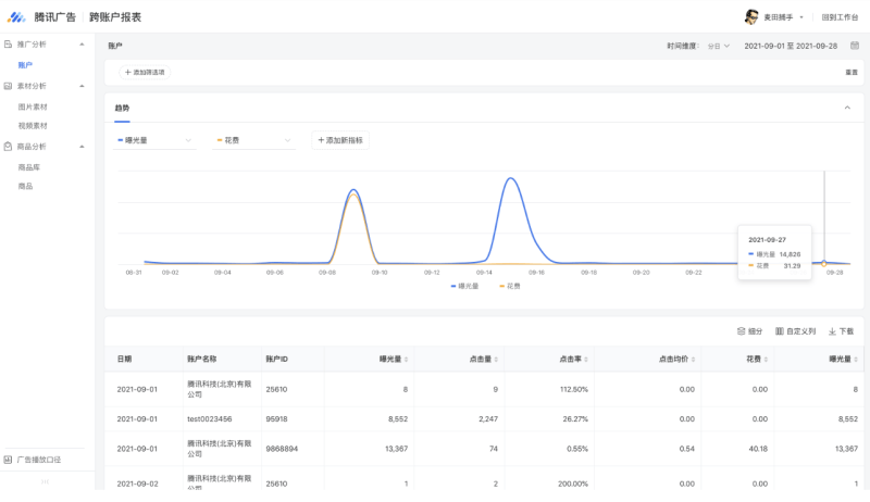 微信广告开户:跨账户报表