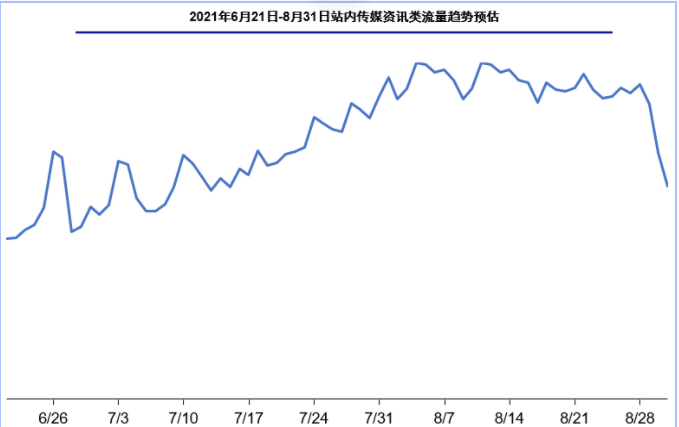 快手影音直播行业暑期流量预估及增量指南(上) | 快手广告推广平台