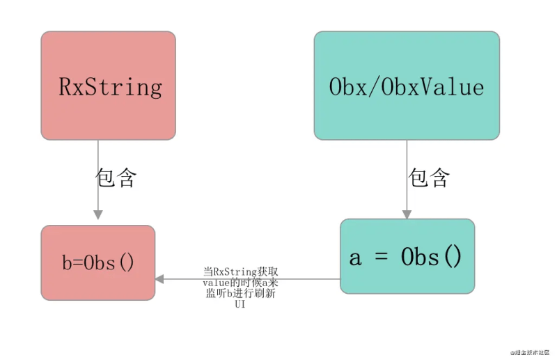 flutter 一文带你了解GetX