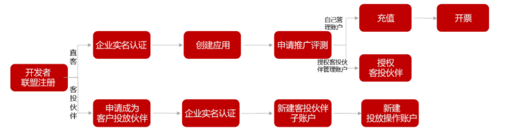 华为付费推广：直客操作指南
