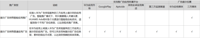 华为广告推广：Android App 促活与创建展示广告网络智能广告！