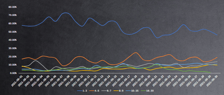 《快手KA社交行业素材风向标2021年9月版》 | 快手广告推广平台