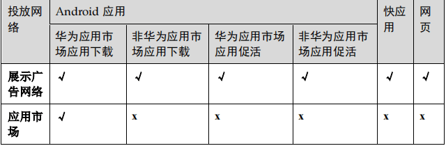 华为广告投放流程:创建竞价广告!