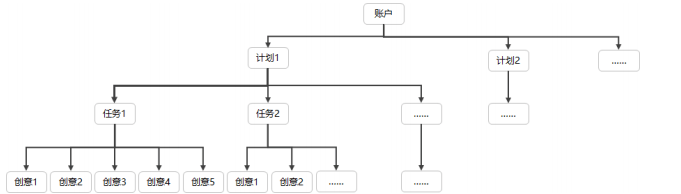 华为广告投放流程：创建竞价广告！