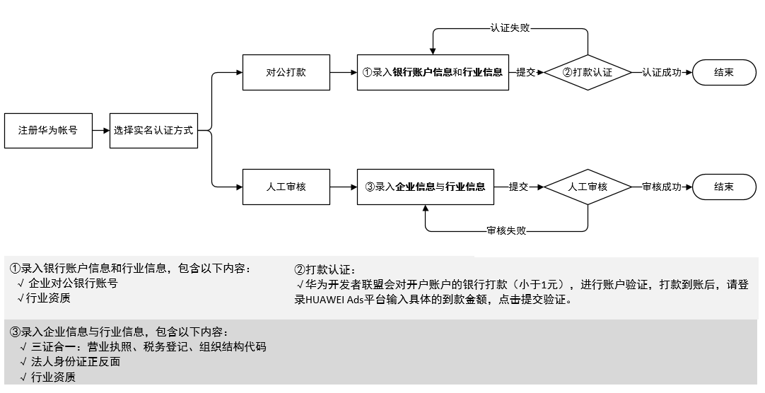 华为广告推广：广告审核