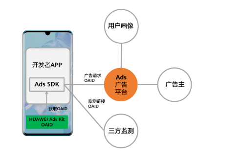 华为广告推广:场景介绍