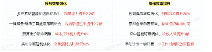 快手广告推广:自动化投放重磅上线