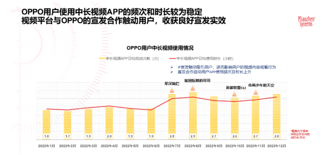 洞悉2023 | IP宣发实效研究白皮书发布 | OPPO广告推广