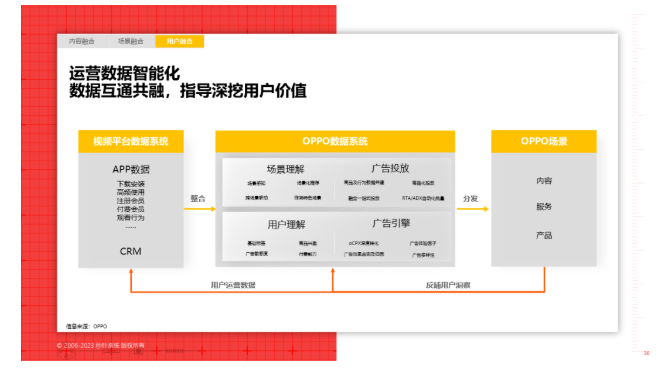 洞悉2023 | IP宣发实效研究白皮书发布 | OPPO广告推广