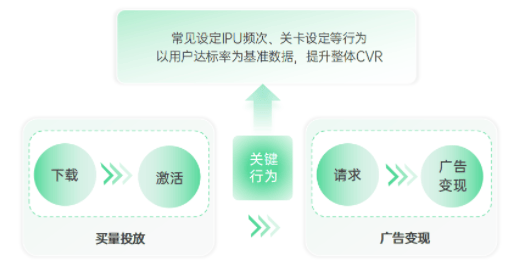 oppo广告的oCPX“关键行为”能力强势上线，助力IAA游戏首日ROI翻倍提升！