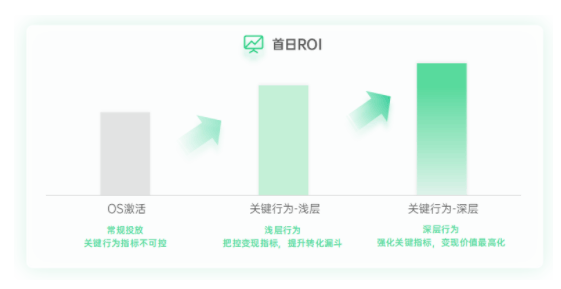 oppo广告的oCPX“关键行为”能力强势上线，助力IAA游戏首日ROI翻倍提升！