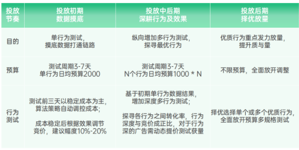 oppo广告的oCPX“关键行为”能力强势上线，助力IAA游戏首日ROI翻倍提升！