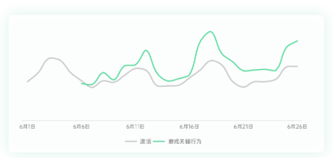 oppo广告的oCPX“关键行为”能力强势上线，助力IAA游戏首日ROI翻倍提升！