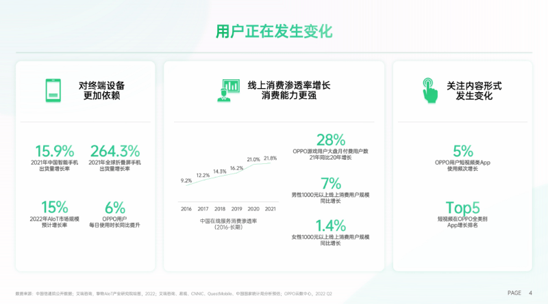 2022年快过半啦！OPPO营销经营高效增长，长效运营