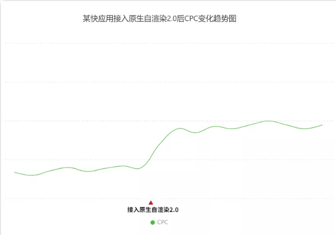 快应用原生自渲染2.0,助力OPPO广告变现效率高效提升