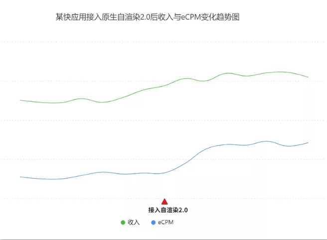快应用原生自渲染2.0,助力OPPO广告变现效率高效提升