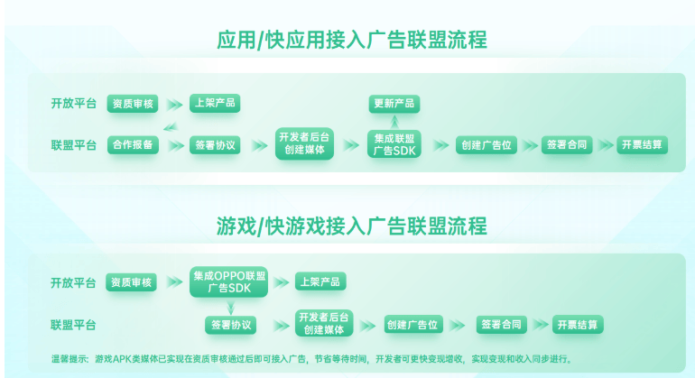 OPPO广告推广平台:广告联盟合作流程