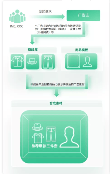 RTA+DPA能力如何提升OPPO广告投放的转化?