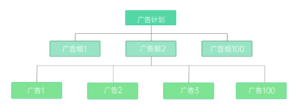 OPPO信息流广告账户搭建与投放技巧是怎样的?
