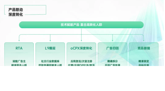社交办公行业如何突破用户增长瓶颈，实现oppo广告拉新促活？