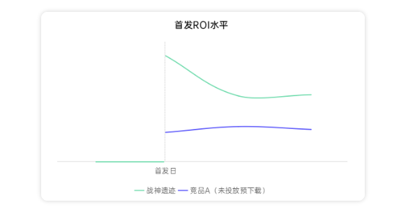 单日消耗如何达到80万？三步打造爆款游戏投放方案