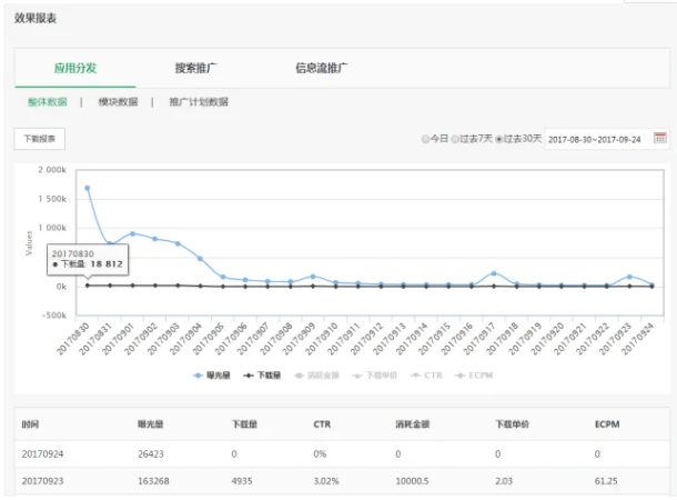 OPPO广告投放技巧有哪些?有代理运营吗?