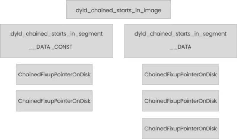 iOS15系统启动时间加速