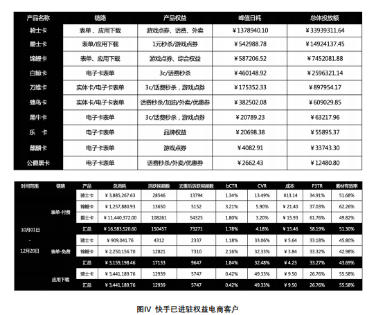 快手广告推广：快手会员权益电商投放解决方案《NO.1》